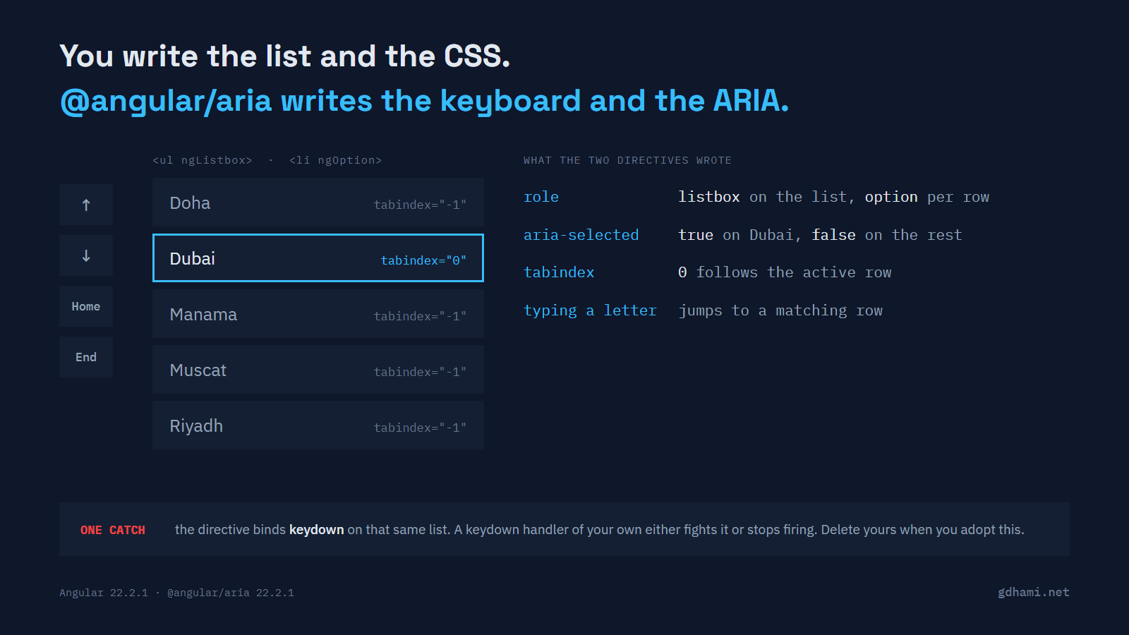 A five-row listbox with the arrow, Home and End keys beside it. The second row is outlined and carries tabindex 0 while the others carry -1. A panel on the right lists what the two directives wrote: role listbox and option, aria-selected true on the active row and false on the rest, tabindex 0 following the active row, and type-ahead on a letter.