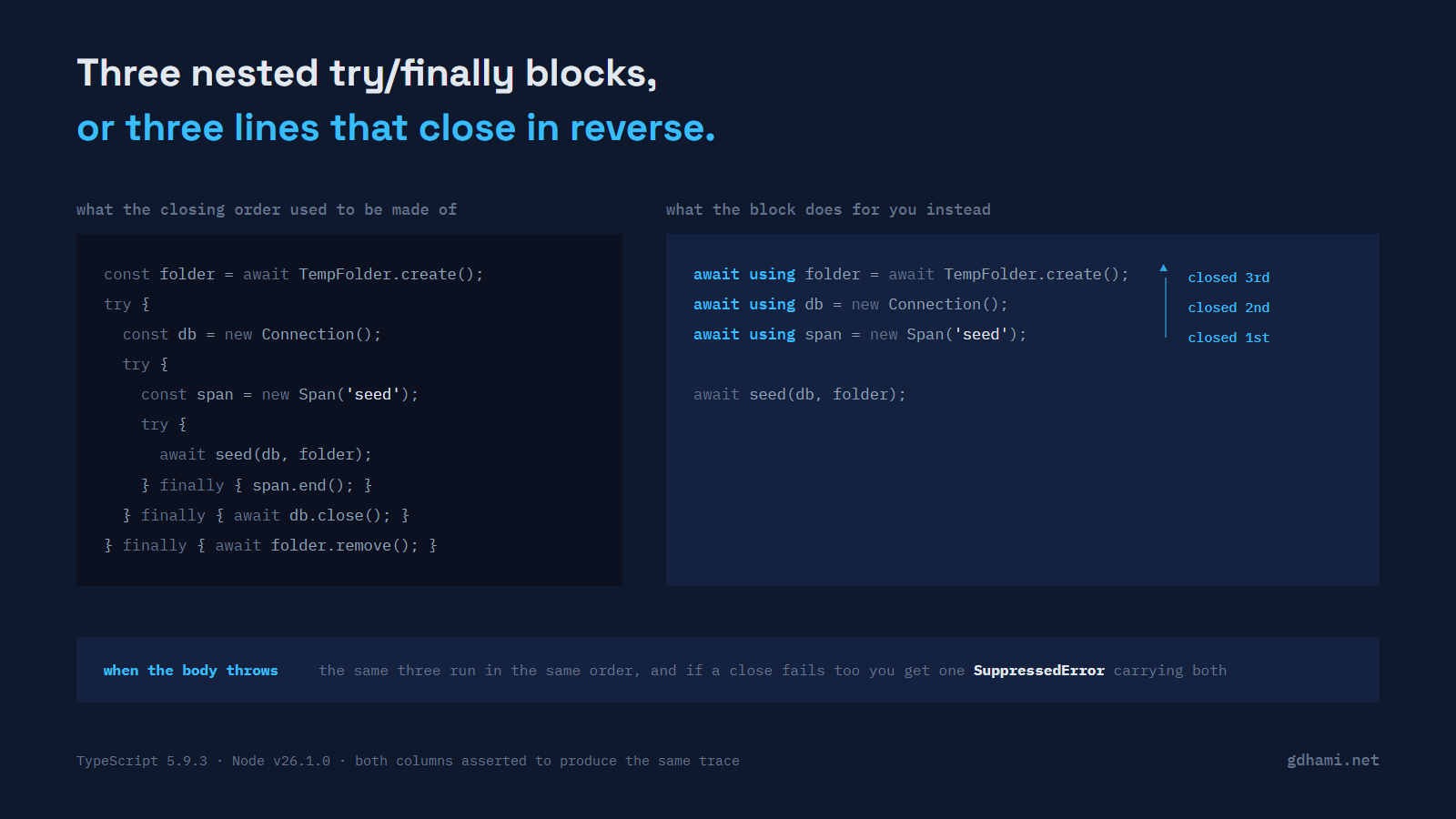 Three nested try/finally blocks on the left and the same three resources as three await using lines on the right, with an upward arrow marking each line's closing position: the span is closed first, then the connection, then the temp folder