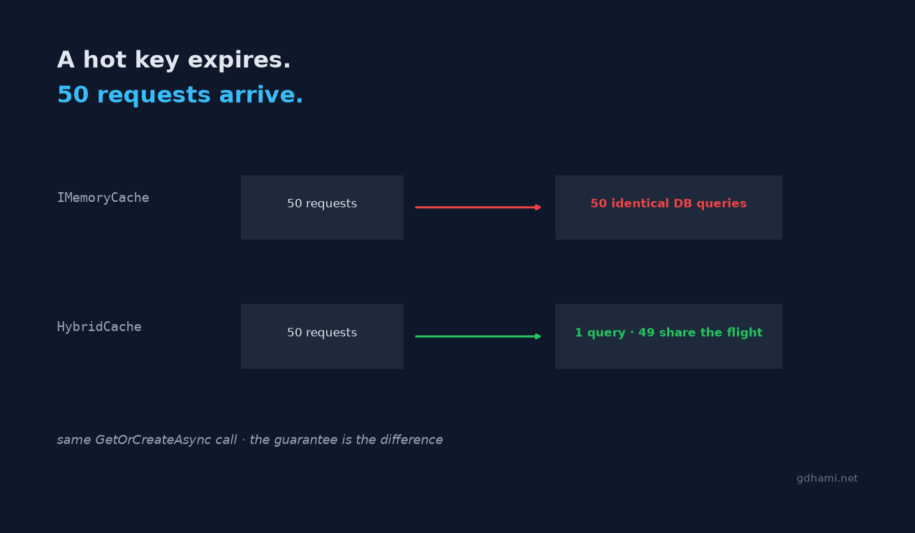 A hot key expires: IMemoryCache runs 50 identical DB queries; HybridCache runs one, 49 share the flight
