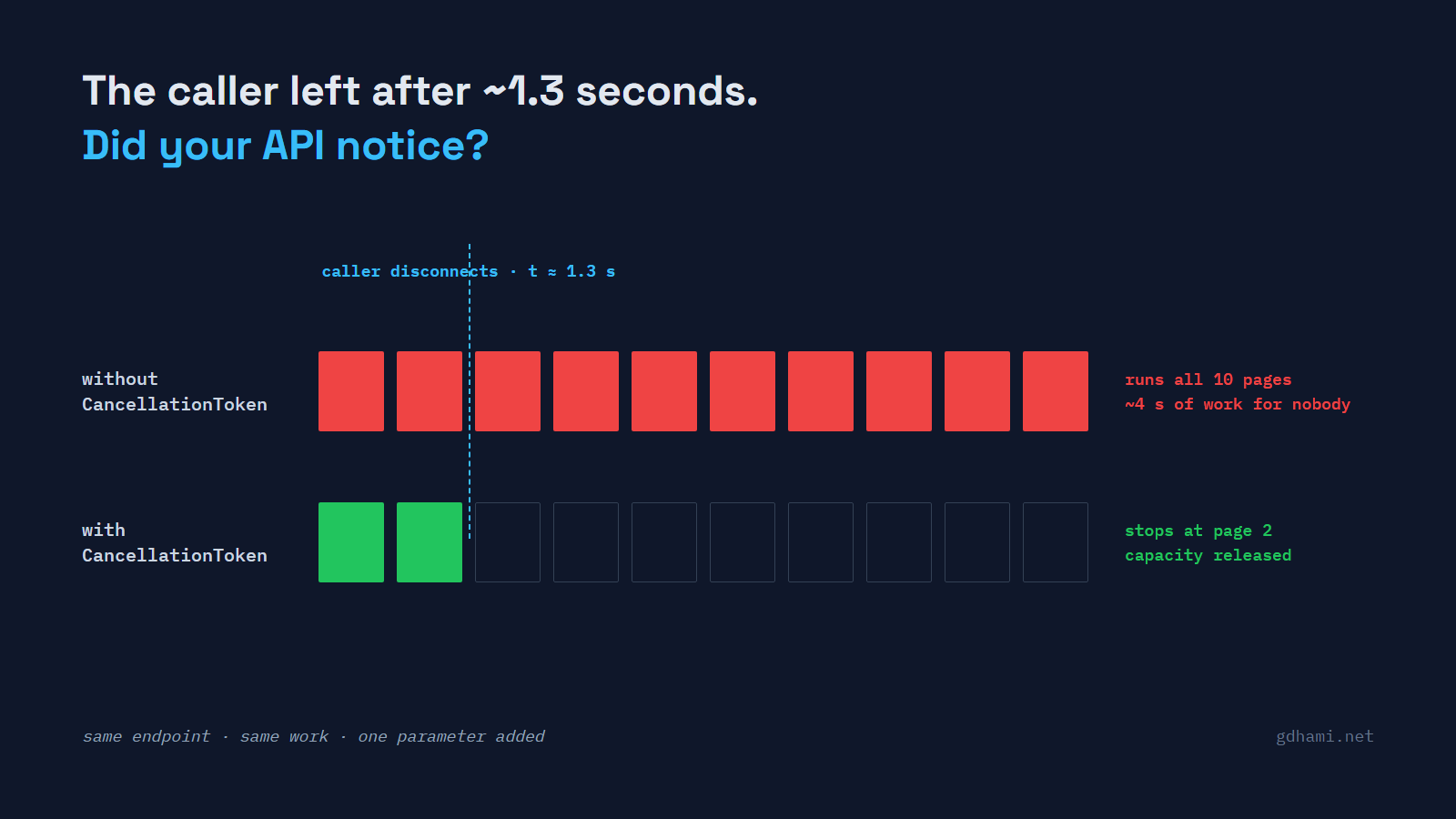 The same five-second job: the leaky endpoint keeps working after the caller disconnects; the cancellable one stops the moment the caller gives up