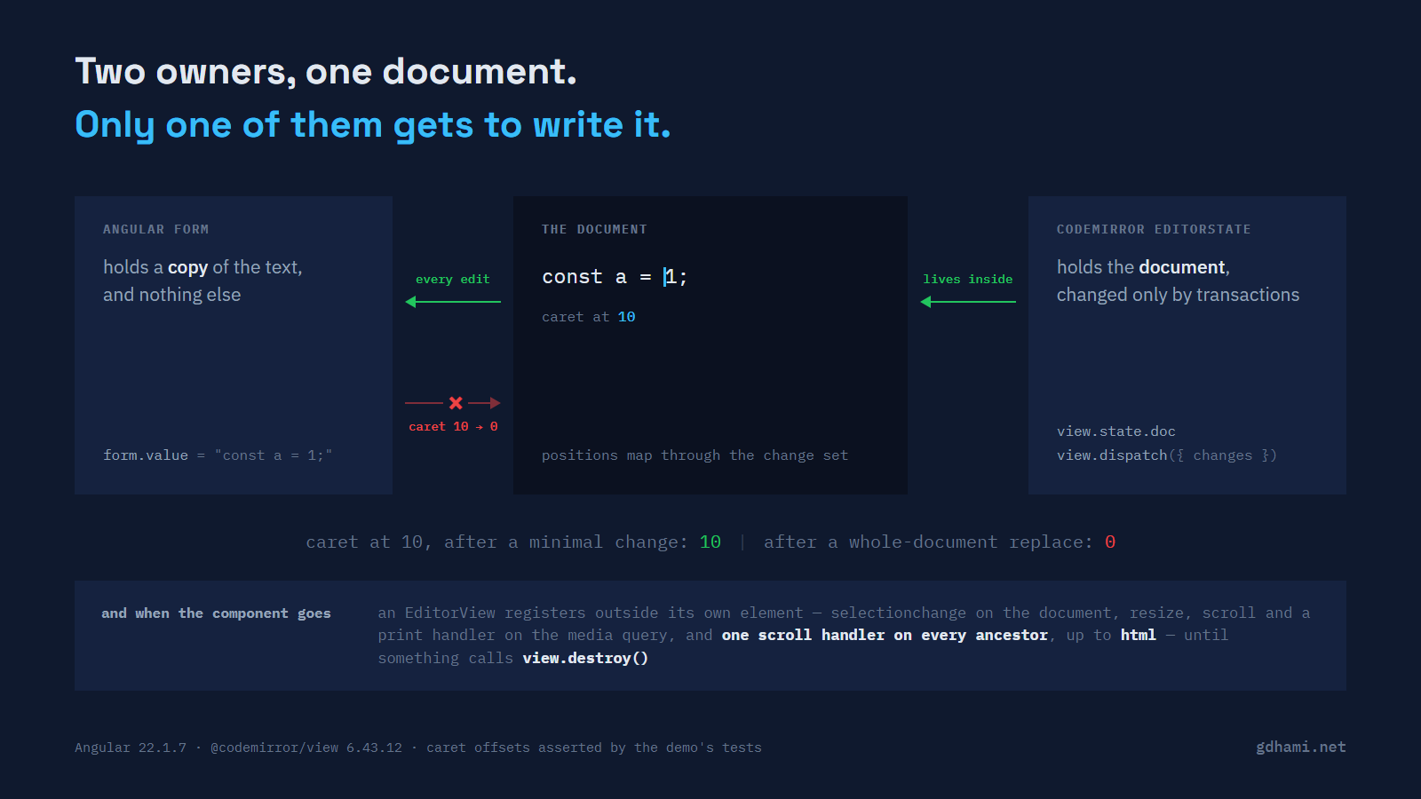 One document with an Angular form on the left and a CodeMirror EditorState on the right; a single arrow runs from the editor's state out to the form, and the return arrow is crossed out with the measured cost of taking it — the caret collapsing from offset 10 to 0
