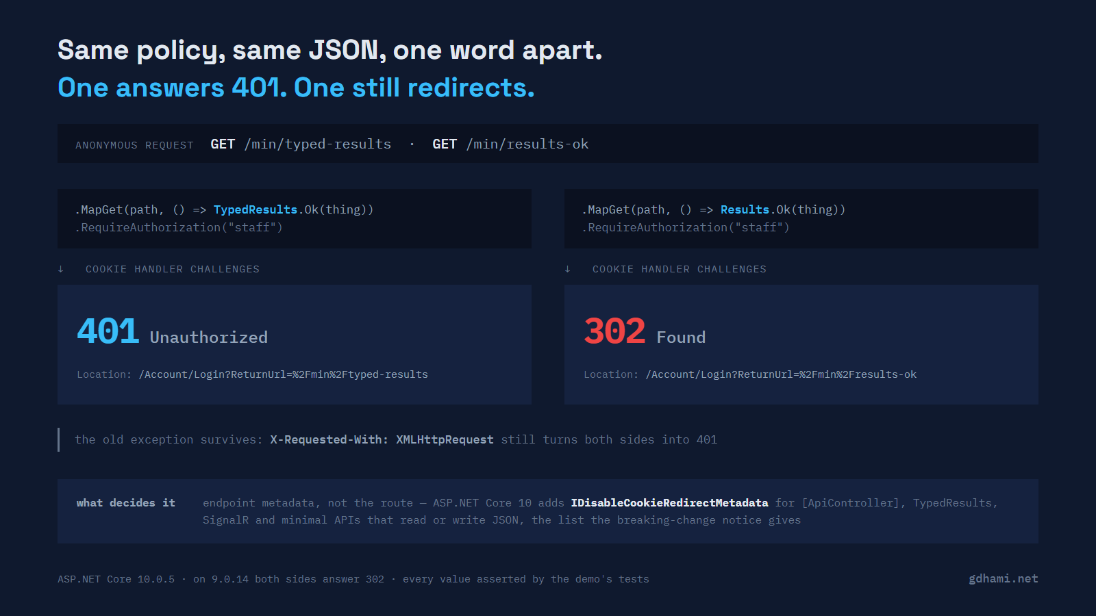 One anonymous GET fanning out to two minimal API endpoints that differ by one word: the TypedResults.Ok one answers 401, the Results.Ok one answers 302, and both responses carry a Location header pointing at the login page