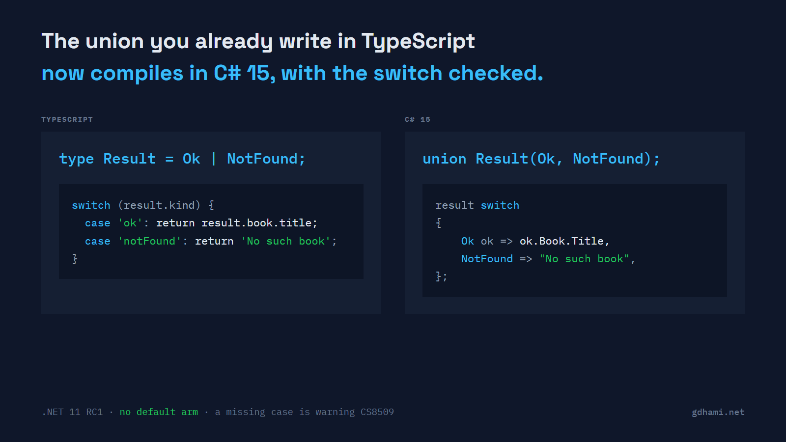 Two panels side by side. On the left, TypeScript: type Result = Ok | NotFound, with a switch on result.kind under it. On the right, C#: union Result(Ok, NotFound);, with a switch expression that matches on the types Ok and NotFound under it. A footer line says the C# switch needs no default arm and a missing case is warning CS8509.