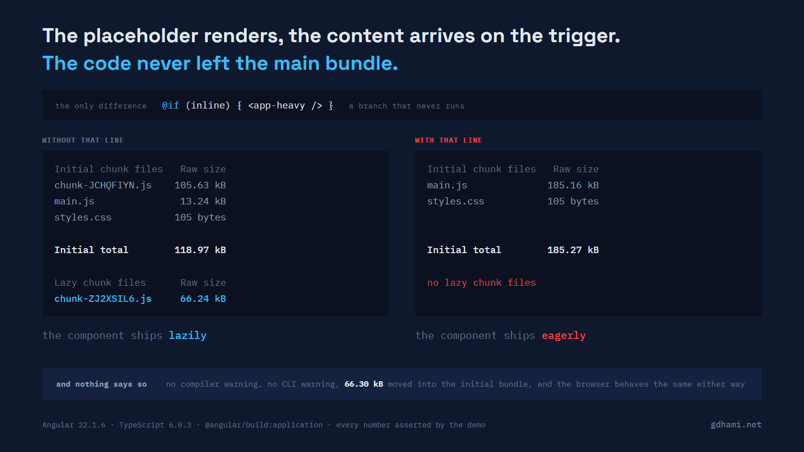 Two Angular CLI build outputs side by side for the same @defer block: on the left a clean block, with a 66.24 kB lazy chunk, chunk-ZJ2XSIL6.js, and an initial total of 118.97 kB; on the right the same block with one extra reference to the component elsewhere in the file, with no lazy chunk section at all and an initial total of 185.27 kB