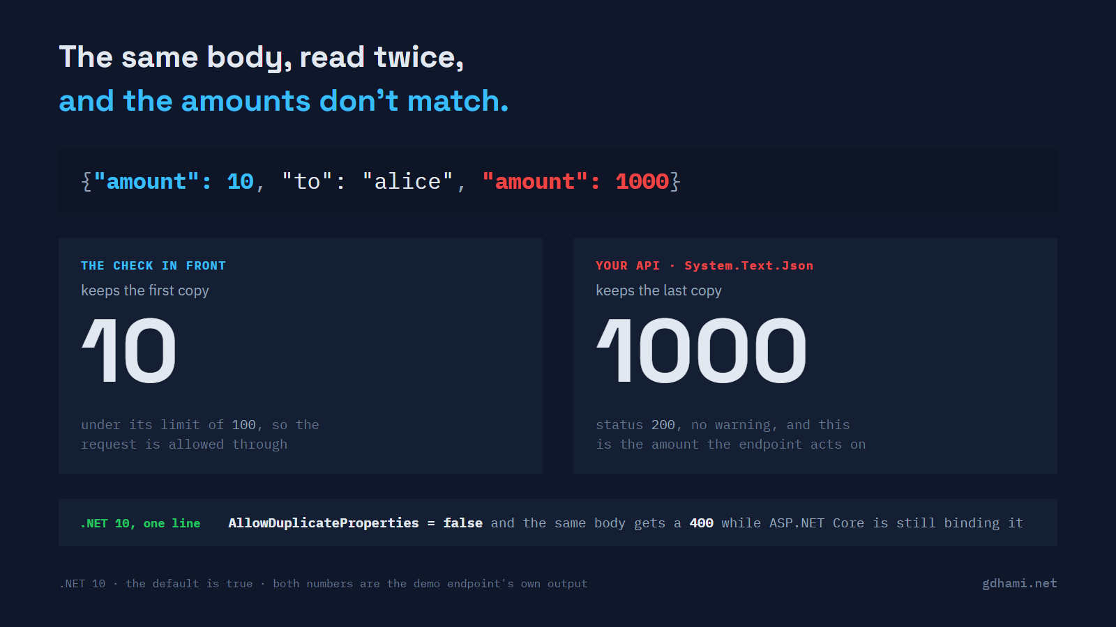 One JSON body with amount twice, read by two different readers: the check in front keeps the first copy and sees 10, the API deserializes the last copy and gets 1000