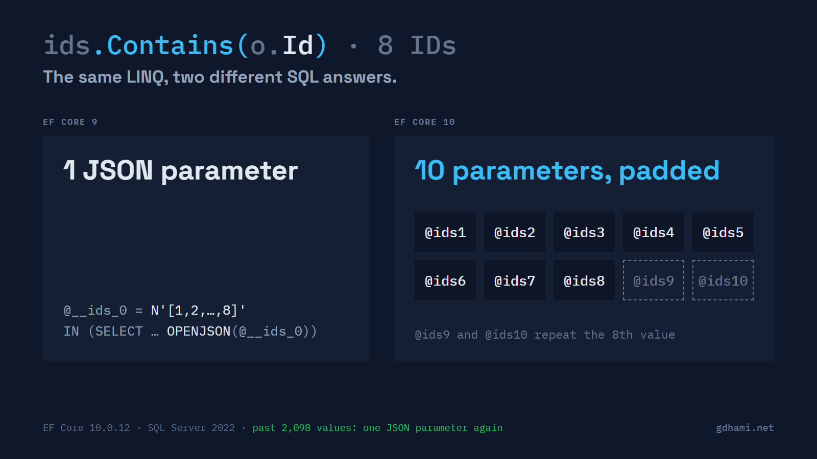 The same LINQ call, ids.Contains(o.Id), with two answers. EF Core 9 sends one JSON parameter read with OPENJSON. EF Core 10 sends one parameter per ID, @ids1 to @ids10 for a list of eight, padded with copies of the last value, and switches back to one JSON parameter past 2,098.