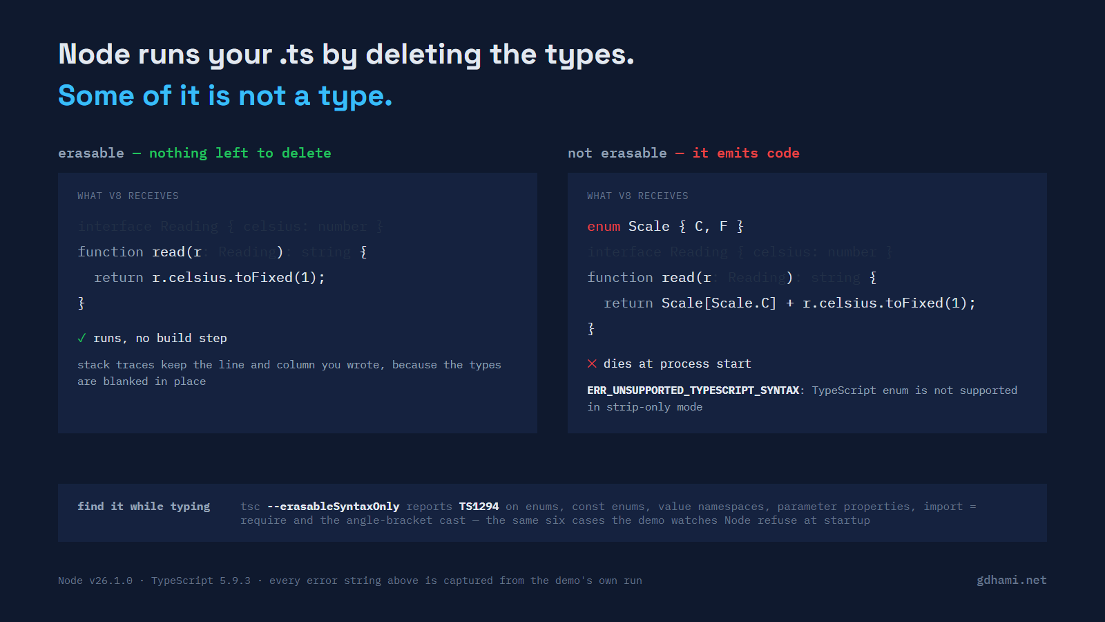 One source file shown twice: on the left the type annotations are greyed out and gone and the runtime code still runs, on the right an enum has nothing to grey out and carries Node's ERR_UNSUPPORTED_TYPESCRIPT_SYNTAX. A strip along the bottom names the six cases the demo covers, all of which the compiler flags as TS1294