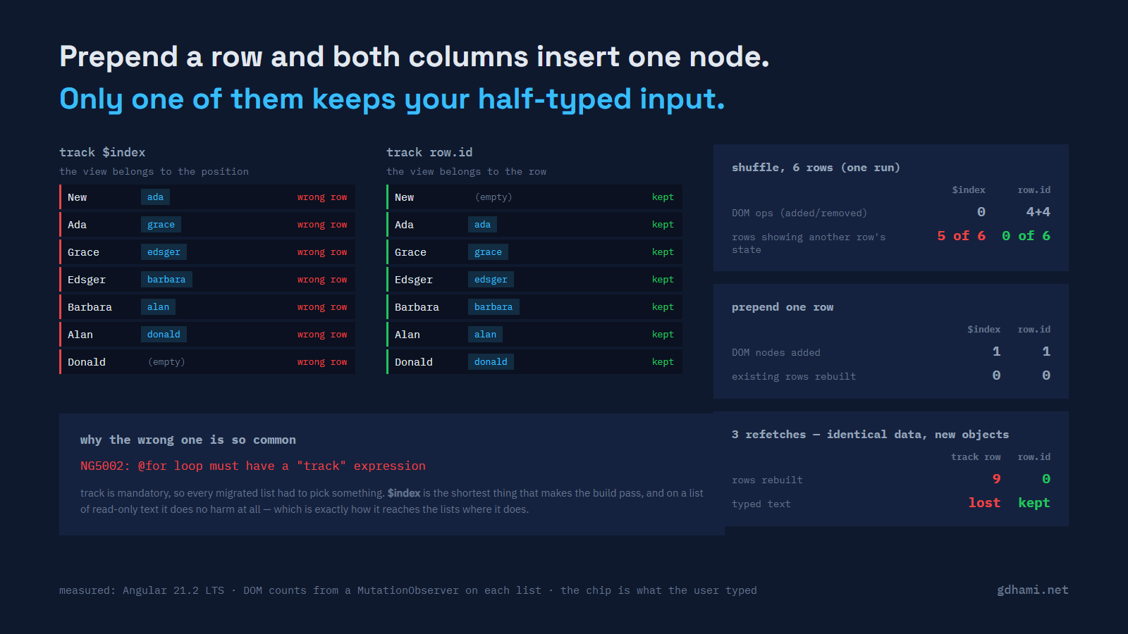 Prepending a row costs both track expressions exactly one DOM insertion, but track $index shifts every row's typed text onto its neighbour; shuffling does zero structural DOM work under track $index and puts most rows' state on the wrong row