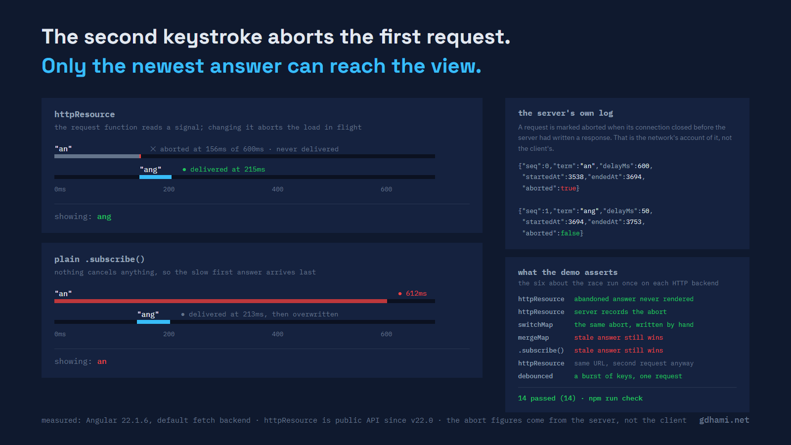 Two timelines of the same two requests. In the httpResource one the bar for the term an is cut short at 156ms of the 600ms it asked for and marked never delivered, ang starts at that moment and is the only answer delivered, and the box ends showing ang. In the plain subscribe one the an bar runs the full 600ms, ang is delivered and then overwritten, and the box ends showing an. Beside them, the server's own log and the list of assertions the demo makes