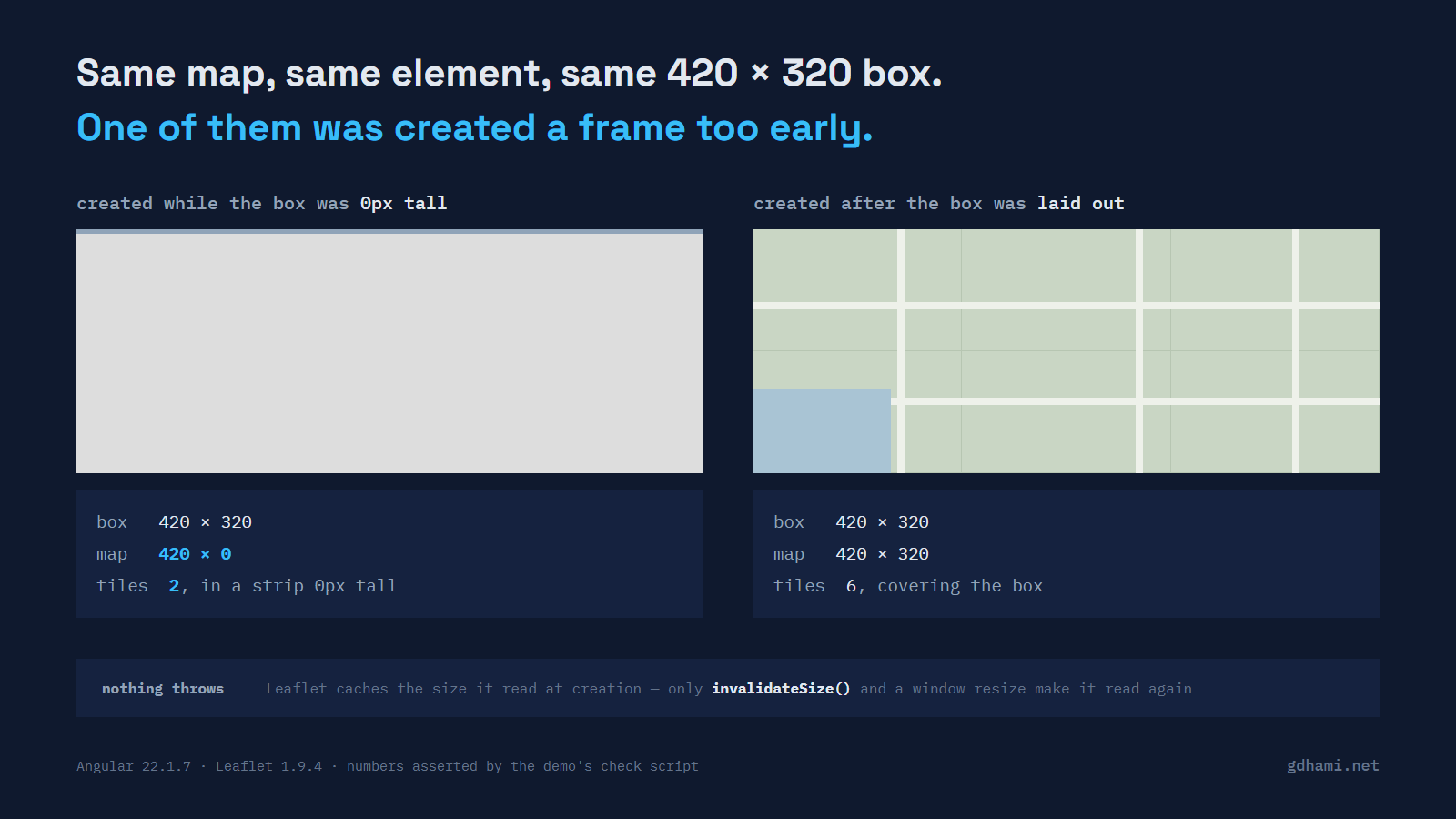 The same Leaflet map created twice: on the left, into a box that had no height yet, measuring 420 by 0 and showing a grey rectangle; on the right, into a box that was already laid out, measuring 420 by 320 and showing six tiles