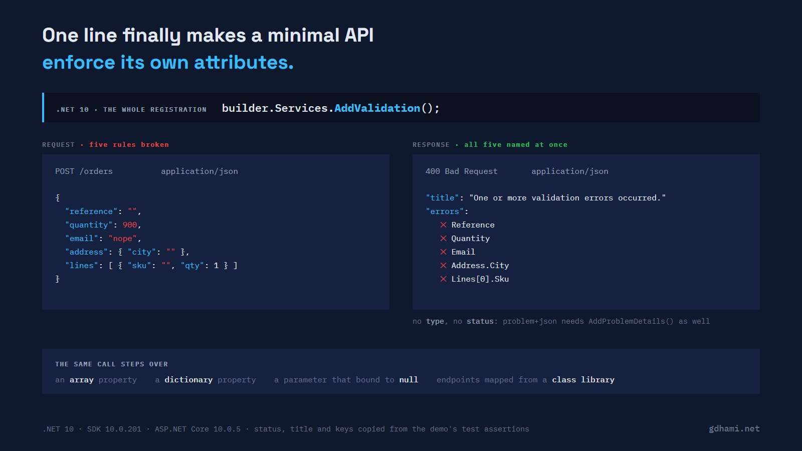 The single AddValidation line at the top, then a bad JSON order body on the left and the 400 response on the right naming Reference, Quantity, Email, Address.City and Lines[0].Sku; a note says the body carries no type and no status without AddProblemDetails, and a strip at the bottom lists the four things the same call steps over