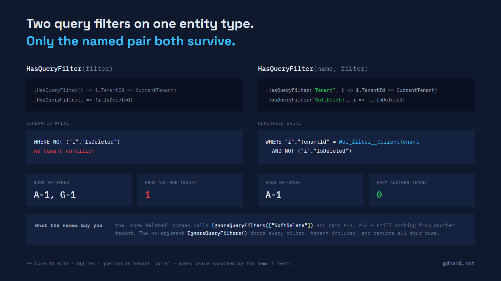 Two columns comparing the WHERE clause EF Core generates for one entity type: on the left, two unnamed HasQueryFilter calls leave only the soft-delete condition and one row of another tenant comes back; on the right, the same two calls with names keep both conditions and no other tenant's rows come back