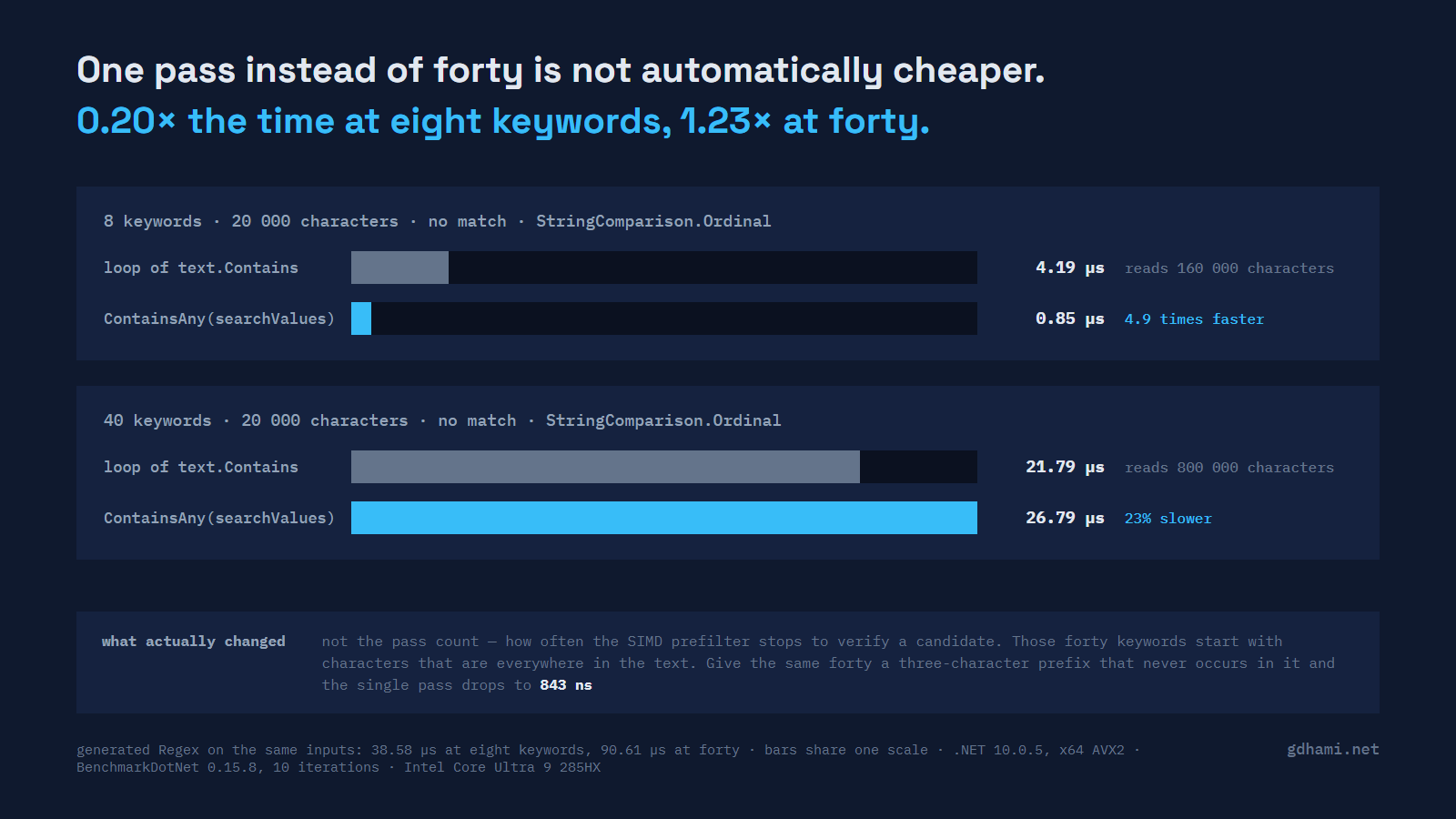 Two groups of measured bars on one scale, 20 000 characters with no match: at eight keywords the Contains loop takes 4.19 microseconds and SearchValues 0.85, at forty the loop takes 21.79 and SearchValues 26.79, with the generated Regex times and the machine named underneath