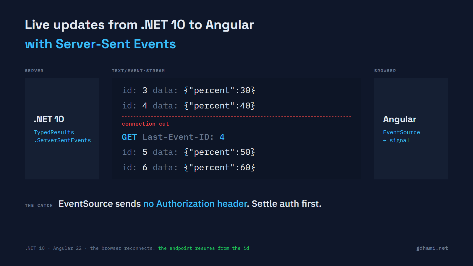 A .NET 10 server on the left and an Angular page using EventSource on the right. Between them, the text/event-stream: id 3 with percent 30, id 4 with percent 40, then a red dashed line marked connection cut, then the browser's new request with Last-Event-ID: 4, and the stream carrying on with id 5 at 50 and id 6 at 60. A line underneath says EventSource sends no Authorization header, so settle auth first.
