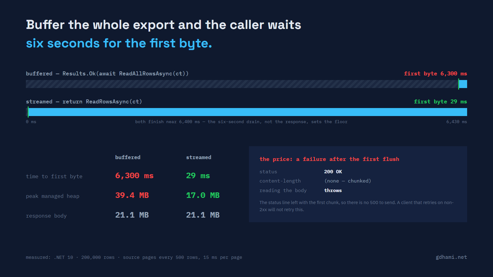 Buffered against streamed over the same 200,000-row source: first byte at 6,300 ms versus 29 ms, peak managed heap 39 MB versus 17 MB, the same 21 MB body and a nearly identical finish time — plus the mid-stream failure that arrives as a 200