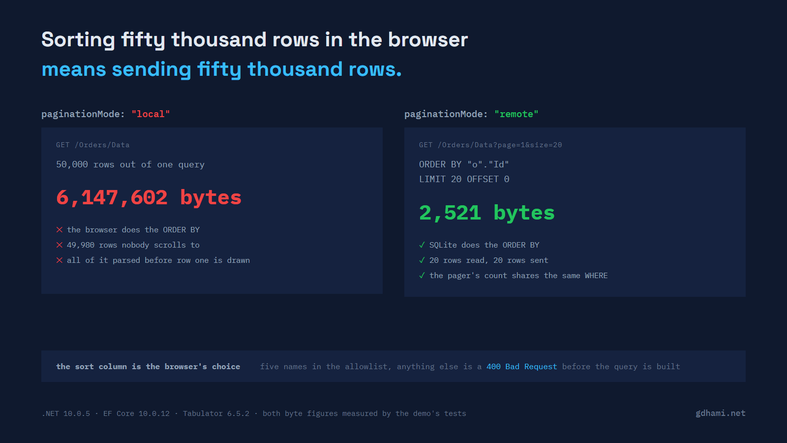 Two measured payloads for the same grid: 6,147,602 bytes when the controller returns all 50,000 orders, and 2,521 bytes when it returns page one of twenty, with the ORDER BY and the LIMIT shown happening in SQLite rather than in the browser