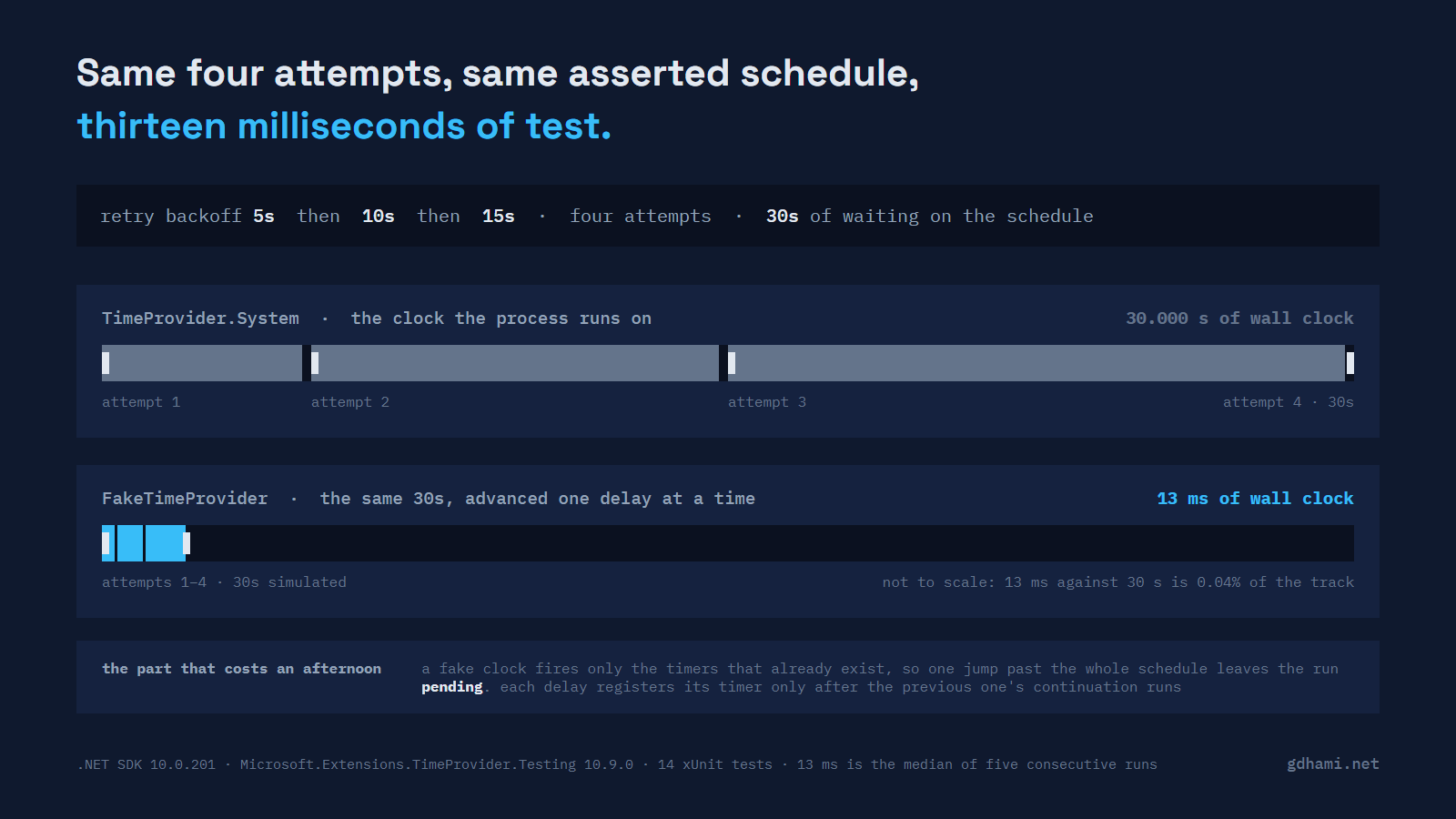 The same retry run on two timelines: the real clock spends 5s, 10s and 15s waiting between four attempts for thirty seconds total, while the fake clock reaches the same four attempts and the same simulated thirty seconds in 13 milliseconds of wall clock