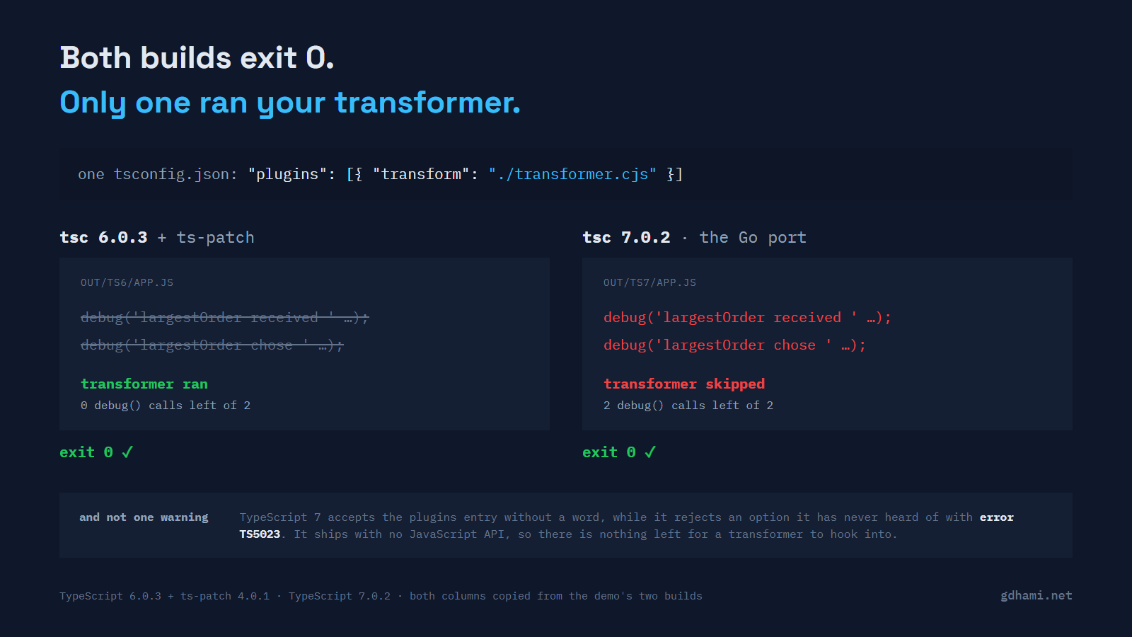 The same project built twice, both builds exiting 0: the TypeScript 6 lane runs the transformer and emits code with the debug calls removed, the TypeScript 7 lane skips it and emits the debug calls untouched