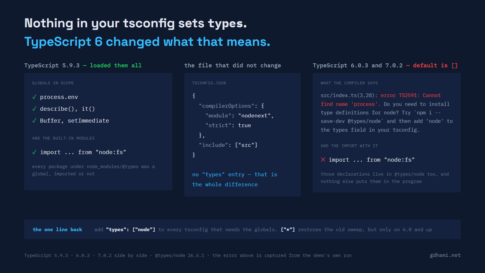 Three panels. In the middle, a tsconfig with no types entry. On the left, what TypeScript 5.9.3 loaded for it: process.env, describe and it, Buffer and setImmediate, and an import from node:fs, all resolving. On the right, what TypeScript 6.0.3 and 7.0.2 say about the same file, error TS2591 Cannot find name 'process', and the same node:fs import failing with it. A strip along the bottom gives the fix, a types array naming node, and notes that the star entry restores the old behaviour only on 6.0 and up.