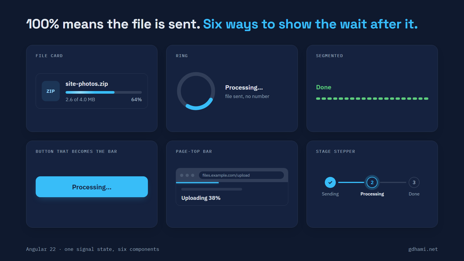 Six upload progress bar designs on a dark background, in a three by two grid. A file card for site-photos.zip at 64%. A ring with a quarter arc and Processing beside it. Twenty rounded segments, all green, marked Done. An Upload button filled in blue that reads Processing. A thin bar at the top of a small browser frame, filled about a third of the way, with Uploading 38%. A three-step stepper with Sending ticked and Processing highlighted.