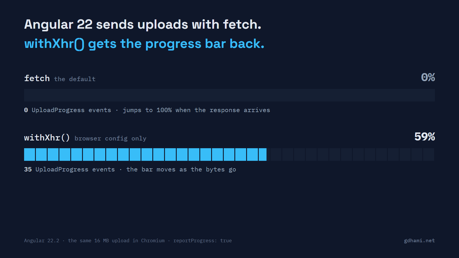 Two upload progress bars for the same 16 MB file. The top one, labelled fetch, the default, shows 0 percent with zero UploadProgress events and then jumps straight to 100. The bottom one, labelled withXhr(), steps through real percentages with 35 UploadProgress events.