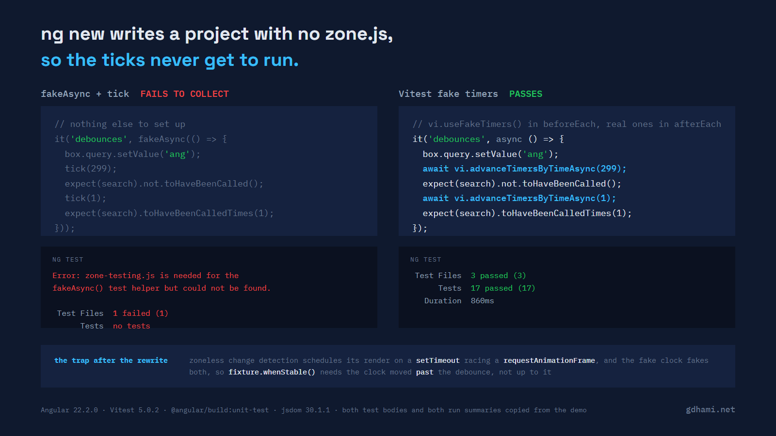 The same debounce test written twice side by side. On the left the fakeAsync and tick version, greyed out and marked FAILS TO COLLECT, with the runner's zone-testing error and Tests no tests underneath. On the right the same body with the two tick calls replaced by highlighted await vi.advanceTimersByTimeAsync lines, marked PASSES, with 17 tests passing underneath.
