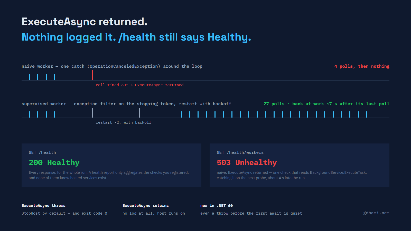 A dead background worker next to a green health endpoint: four heartbeats then a flat line, /health answering 200 Healthy throughout, and how ExecuteAsync can end — by throwing or by returning — plus what changed in .NET 10 for a throw before the first await