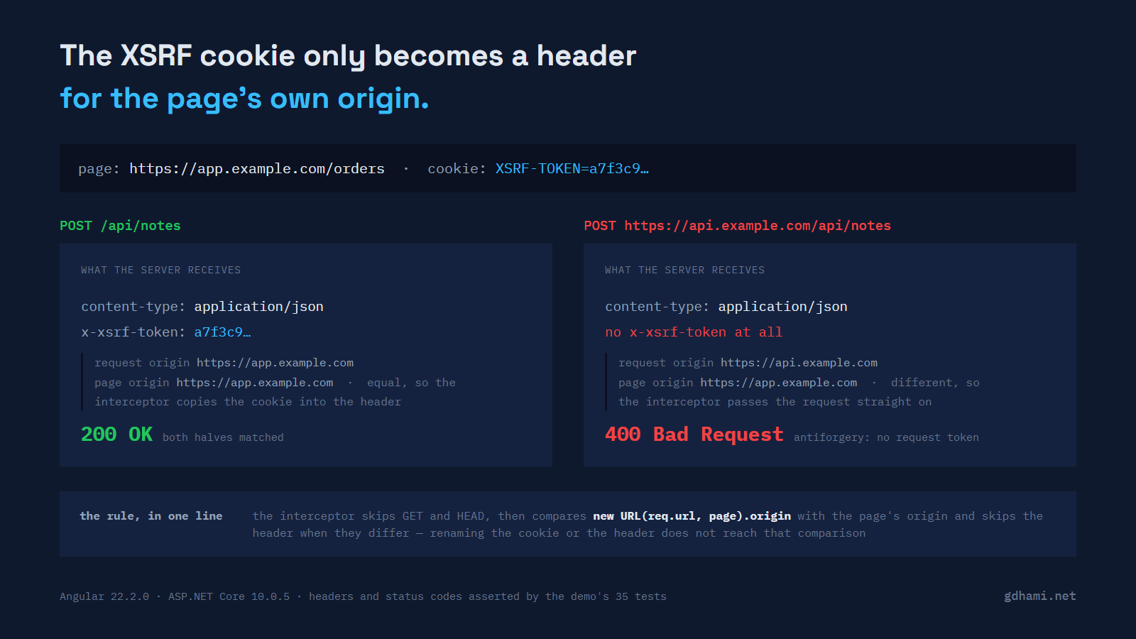 One Angular app sending two POSTs: the one to its own origin carries the X-XSRF-TOKEN header and gets 200, the one to api.example.com arrives without the header and gets 400